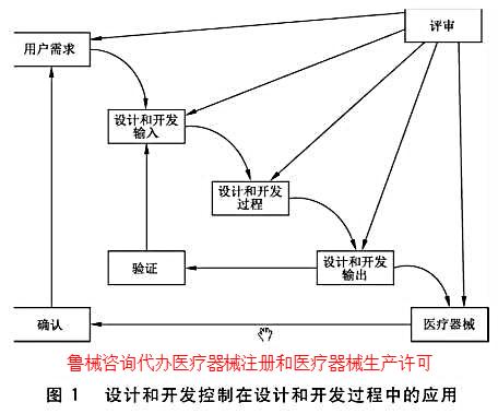 鲁械咨询：怎么进行医疗器械设计开发转换